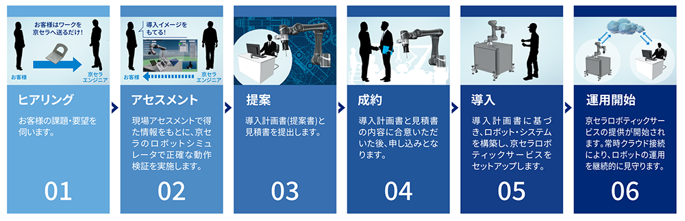 初回導入までの流れ